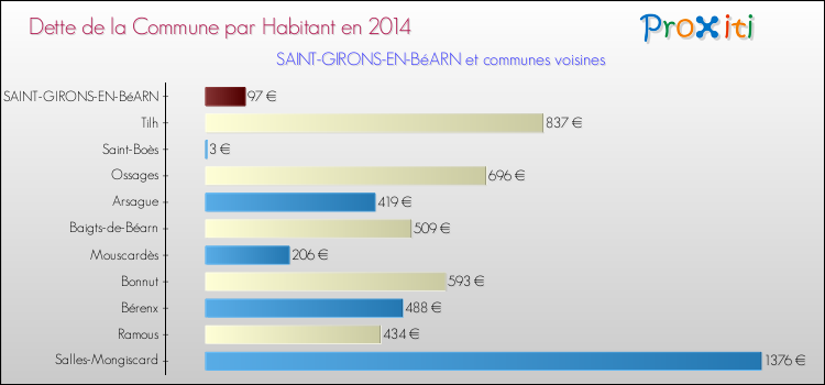 Dette par habitant de la commune en 2014 pour SAINT-GIRONS-EN-BéARN et les communes proches Comparaison de la dette par habitant de la commune en 2014 pour SAINT-GIRONS-EN-BéARN et les communes voisines